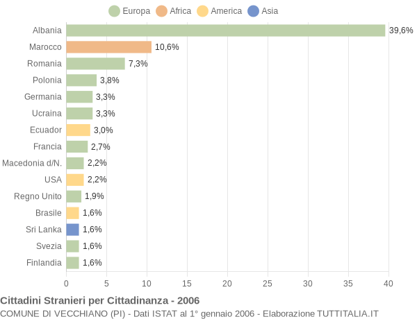 Grafico cittadinanza stranieri - Vecchiano 2006