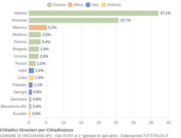 Grafico cittadinanza stranieri - Vecchiano 2017