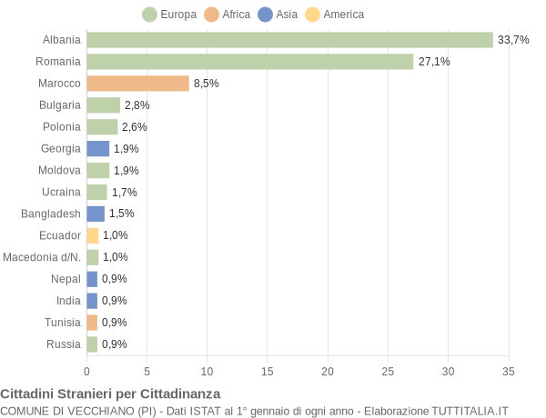 Grafico cittadinanza stranieri - Vecchiano 2022