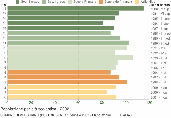 Grafico Popolazione in età scolastica - Vecchiano 2002