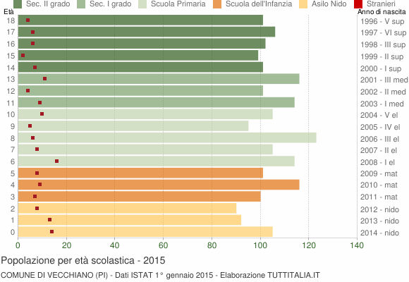Grafico Popolazione in età scolastica - Vecchiano 2015