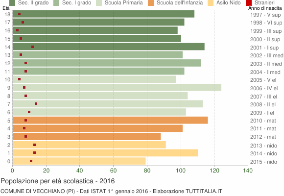 Grafico Popolazione in età scolastica - Vecchiano 2016
