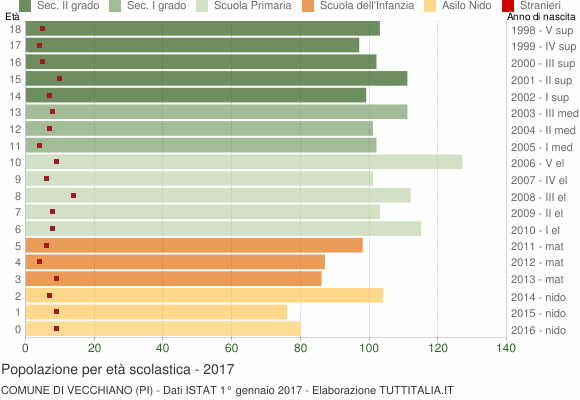 Grafico Popolazione in età scolastica - Vecchiano 2017