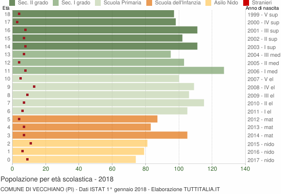 Grafico Popolazione in età scolastica - Vecchiano 2018