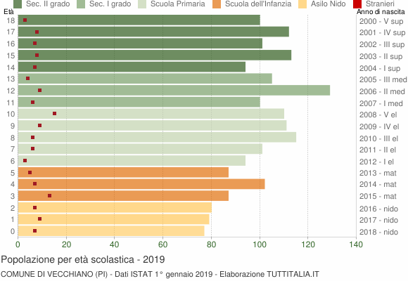 Grafico Popolazione in età scolastica - Vecchiano 2019