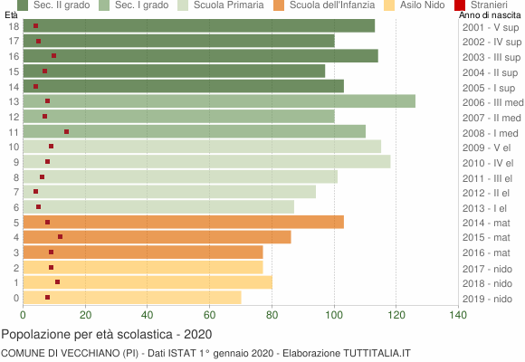 Grafico Popolazione in età scolastica - Vecchiano 2020