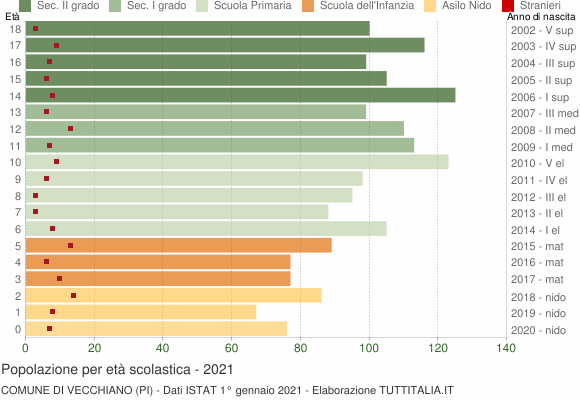 Grafico Popolazione in età scolastica - Vecchiano 2021