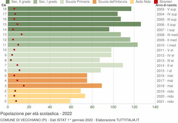 Grafico Popolazione in età scolastica - Vecchiano 2022