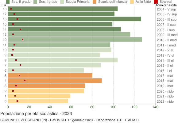 Grafico Popolazione in età scolastica - Vecchiano 2023
