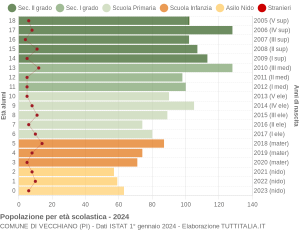 Grafico Popolazione in età scolastica - Vecchiano 2024