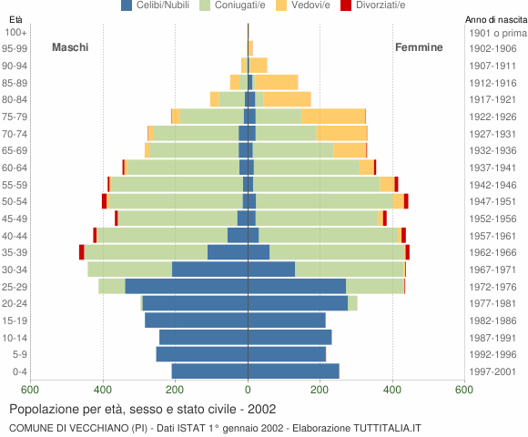 Grafico Popolazione per età, sesso e stato civile Comune di Vecchiano (PI)