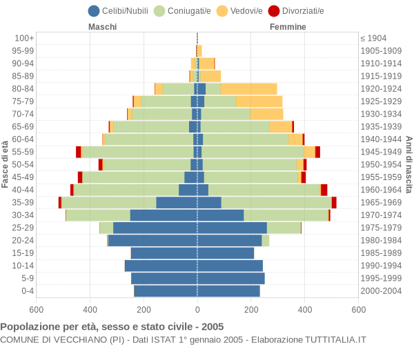 Grafico Popolazione per età, sesso e stato civile Comune di Vecchiano (PI)