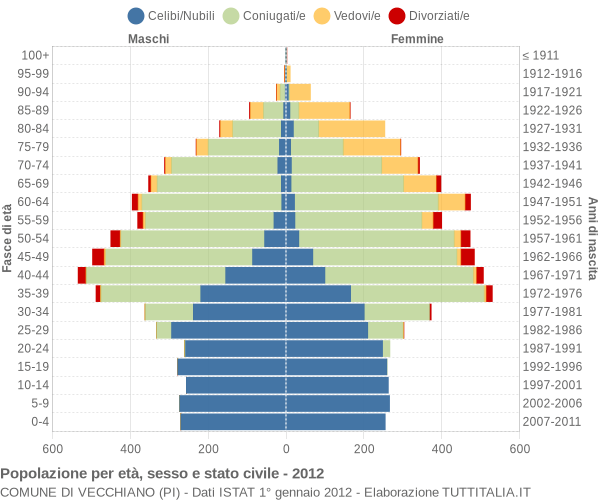 Grafico Popolazione per età, sesso e stato civile Comune di Vecchiano (PI)