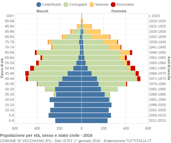 Grafico Popolazione per età, sesso e stato civile Comune di Vecchiano (PI)