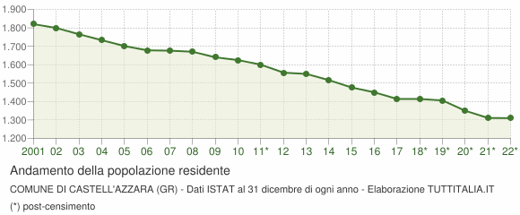 Andamento popolazione Comune di Castell'Azzara (GR)