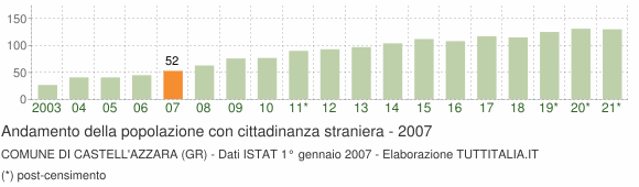 Grafico andamento popolazione stranieri Comune di Castell'Azzara (GR)