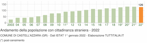 Grafico andamento popolazione stranieri Comune di Castell'Azzara (GR)