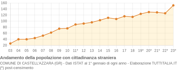 Andamento popolazione stranieri Comune di Castell'Azzara (GR)