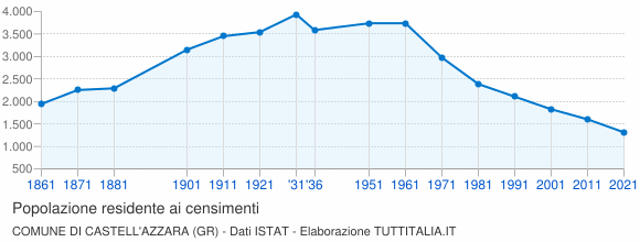 Grafico andamento storico popolazione Comune di Castell'Azzara (GR)