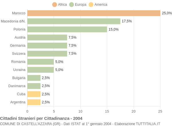 Grafico cittadinanza stranieri - Castell'Azzara 2004