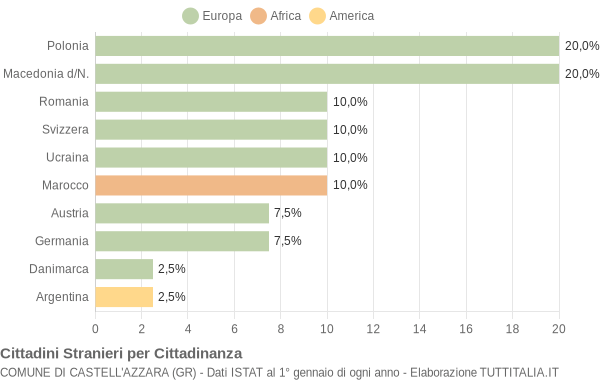 Grafico cittadinanza stranieri - Castell'Azzara 2005