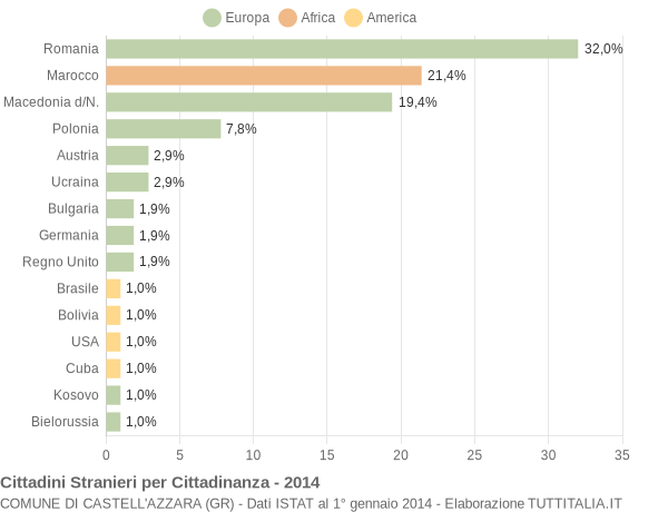 Grafico cittadinanza stranieri - Castell'Azzara 2014