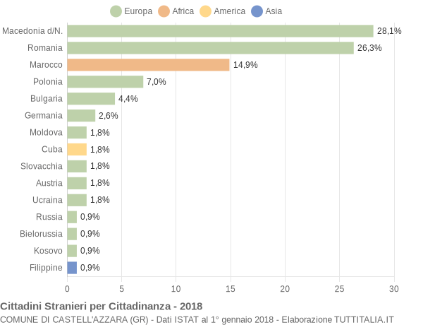 Grafico cittadinanza stranieri - Castell'Azzara 2018