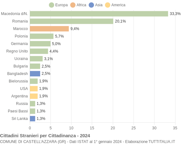 Grafico cittadinanza stranieri - Castell'Azzara 2024