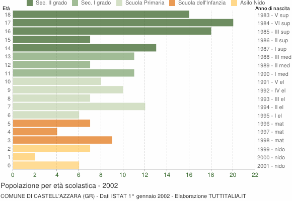 Grafico Popolazione in età scolastica - Castell'Azzara 2002