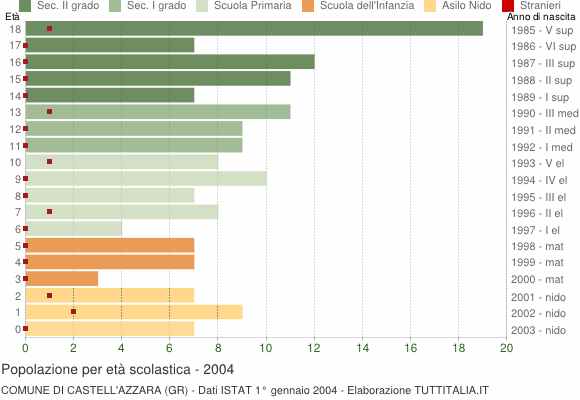 Grafico Popolazione in età scolastica - Castell'Azzara 2004