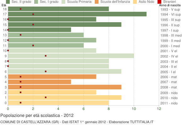 Grafico Popolazione in età scolastica - Castell'Azzara 2012