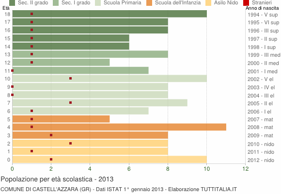 Grafico Popolazione in età scolastica - Castell'Azzara 2013