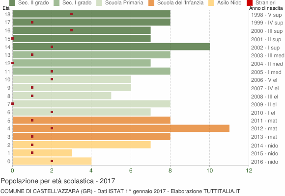Grafico Popolazione in età scolastica - Castell'Azzara 2017