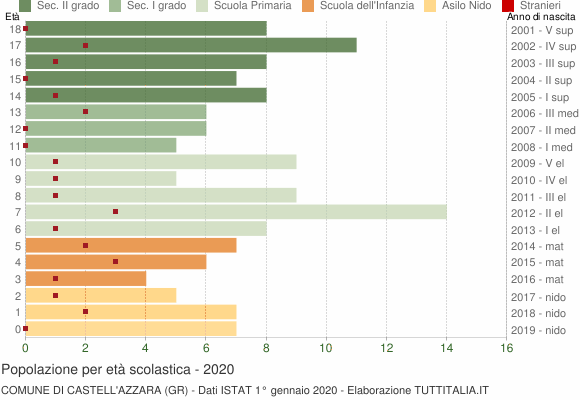 Grafico Popolazione in età scolastica - Castell'Azzara 2020