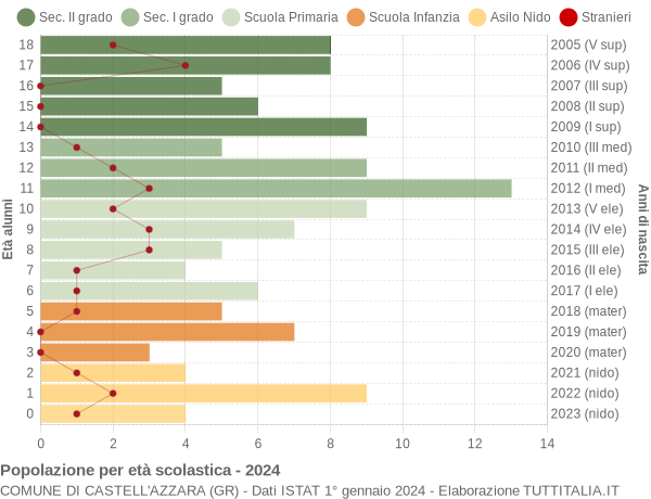 Grafico Popolazione in età scolastica - Castell'Azzara 2024