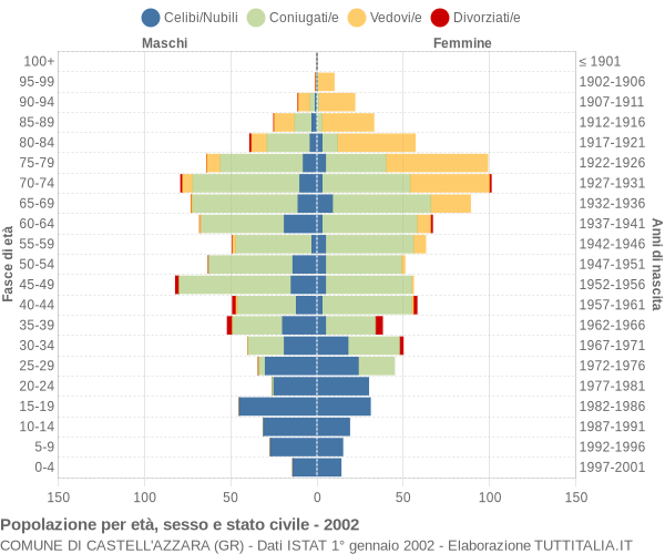 Grafico Popolazione per età, sesso e stato civile Comune di Castell'Azzara (GR)