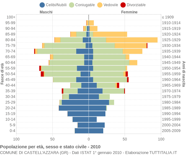 Grafico Popolazione per età, sesso e stato civile Comune di Castell'Azzara (GR)