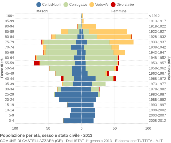 Grafico Popolazione per età, sesso e stato civile Comune di Castell'Azzara (GR)