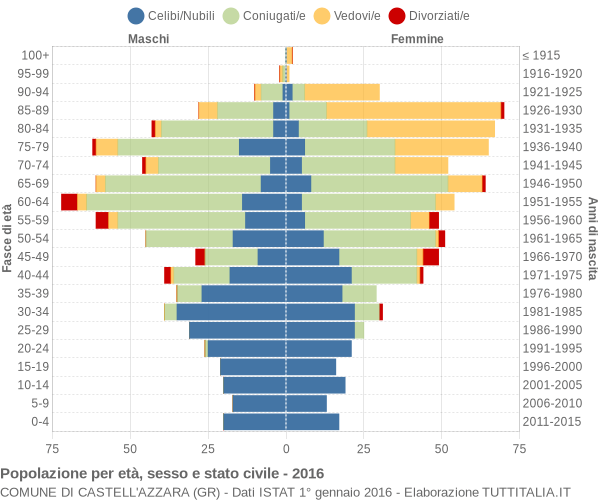 Grafico Popolazione per età, sesso e stato civile Comune di Castell'Azzara (GR)
