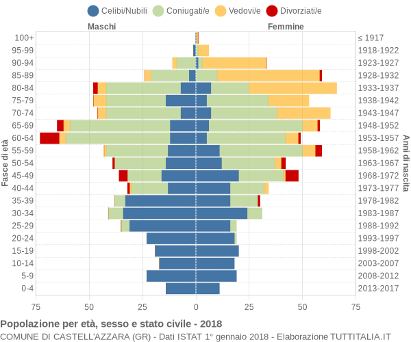 Grafico Popolazione per età, sesso e stato civile Comune di Castell'Azzara (GR)