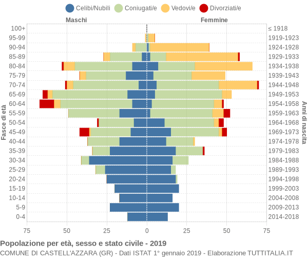 Grafico Popolazione per età, sesso e stato civile Comune di Castell'Azzara (GR)