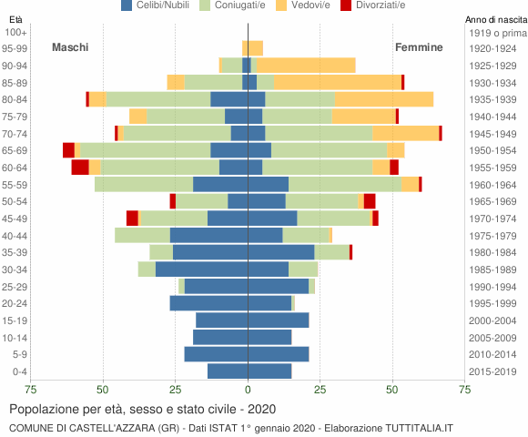 Grafico Popolazione per età, sesso e stato civile Comune di Castell'Azzara (GR)