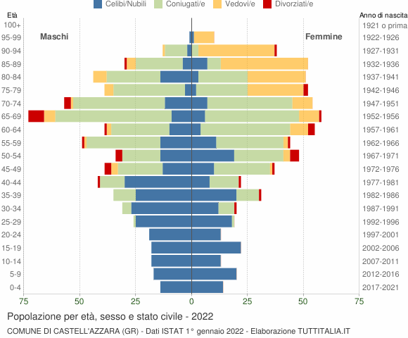 Grafico Popolazione per età, sesso e stato civile Comune di Castell'Azzara (GR)