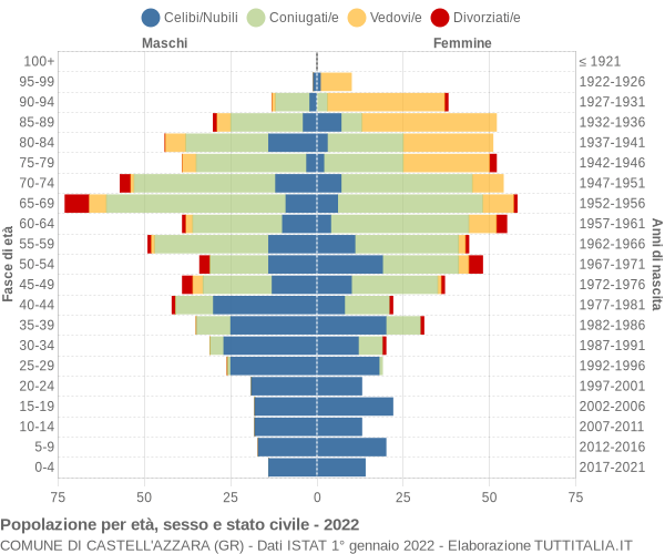 Grafico Popolazione per età, sesso e stato civile Comune di Castell'Azzara (GR)