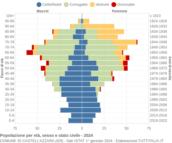 Grafico Popolazione per età, sesso e stato civile Comune di Castell'Azzara (GR)