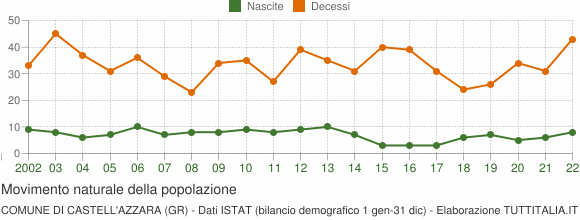 Grafico movimento naturale della popolazione Comune di Castell'Azzara (GR)