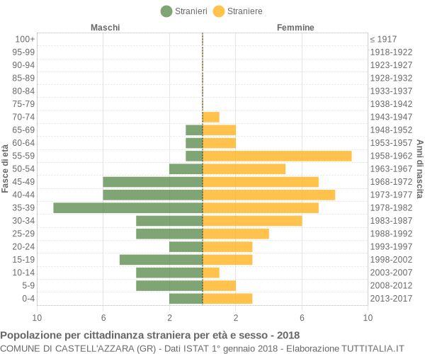 Grafico cittadini stranieri - Castell'Azzara 2018