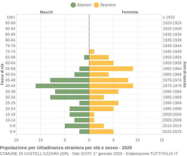 Grafico cittadini stranieri - Castell'Azzara 2020