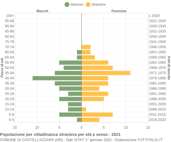 Grafico cittadini stranieri - Castell'Azzara 2021