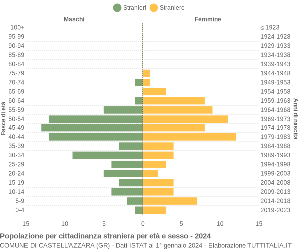 Grafico cittadini stranieri - Castell'Azzara 2024